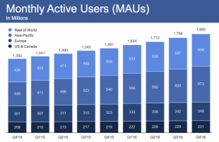 فيس بوك تحقق أكثر من 8.8 مليار دولار ومايقارب 1.8 مليار مستخدم